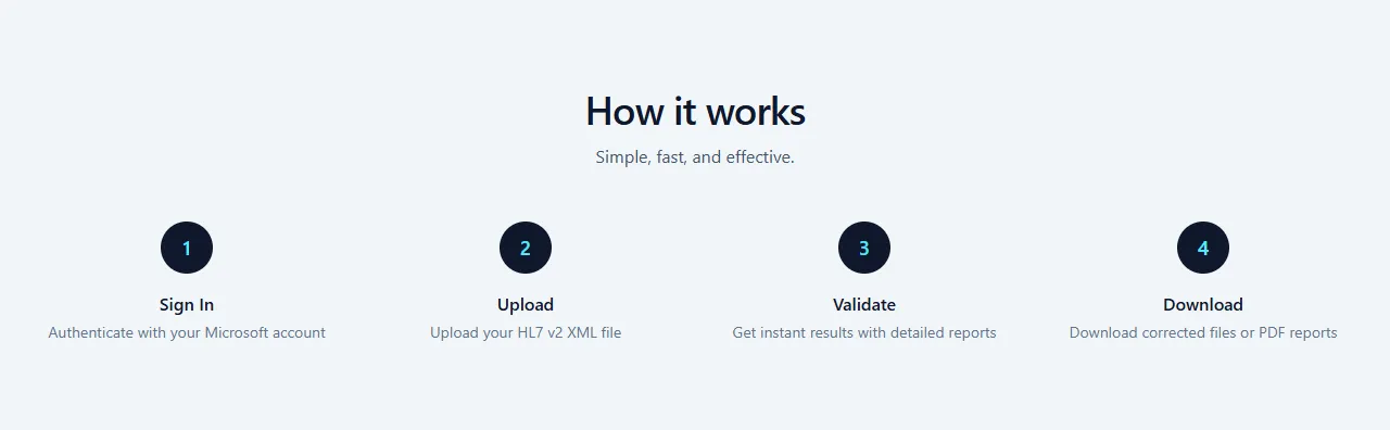 The application's four-step workflow: sign in, upload, validate, and download